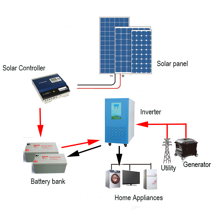 Off Grid Solar Systems